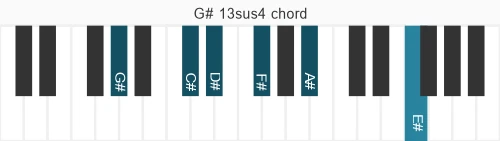 Piano voicing of chord G# 13sus4